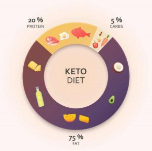 Best Indian Ketogenic Diet Plan